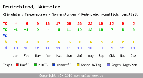 Klimatabelle: Würselen in Deutschland