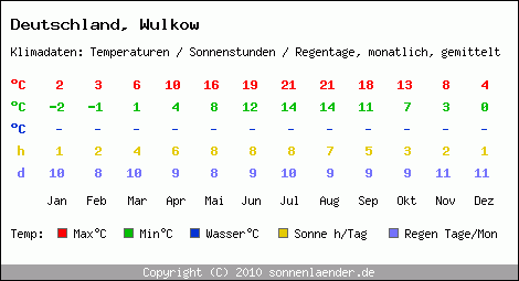 Klimatabelle: Wulkow in Deutschland