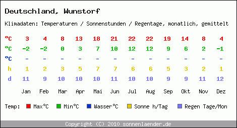Klimatabelle: Wunstorf in Deutschland