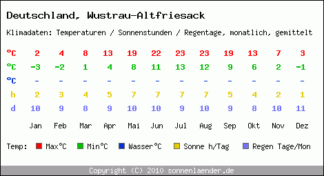 Klimatabelle: Wustrau-Altfriesack in Deutschland