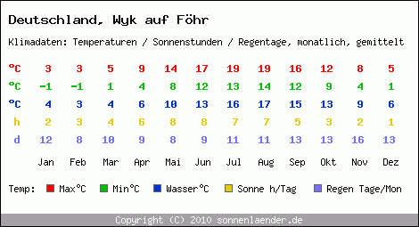 Klimatabelle: Wyk auf Föhr in Deutschland