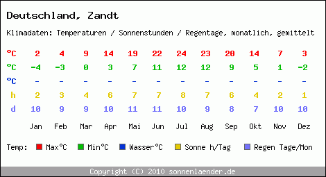 Klimatabelle: Zandt in Deutschland