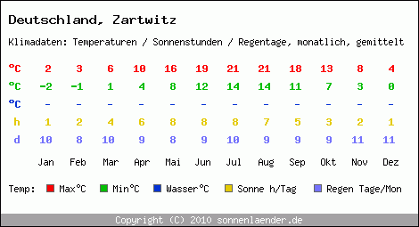 Klimatabelle: Zartwitz in Deutschland