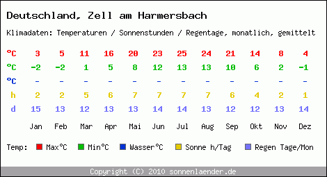 Klimatabelle: Zell am Harmersbach in Deutschland