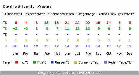 Klimatabelle: Zeven in Deutschland