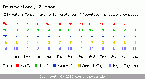 Klimatabelle: Ziesar in Deutschland