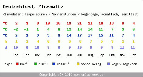 Klimatabelle: Zinnowitz in Deutschland