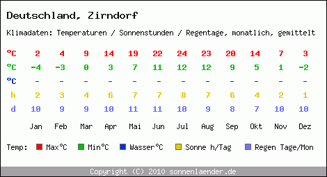 Klimatabelle: Zirndorf in Deutschland
