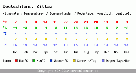 Klimatabelle: Zittau in Deutschland