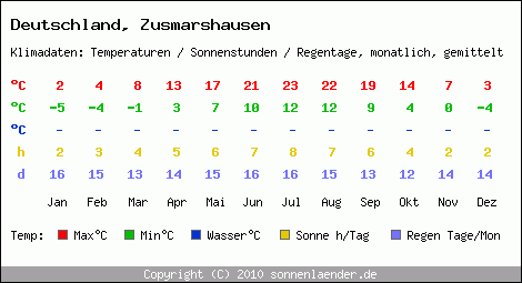 Klimatabelle: Zusmarshausen in Deutschland