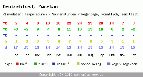 Klimatabelle: Zwenkau in Deutschland