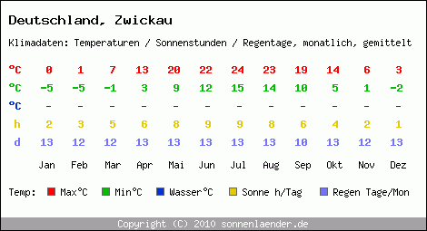 Klimatabelle: Zwickau in Deutschland