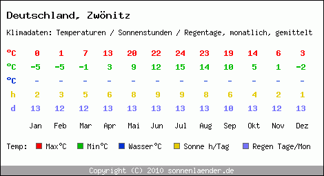 Klimatabelle: Zwönitz in Deutschland