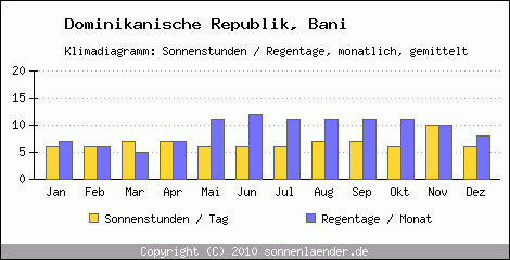 Klimadiagramm: Dominikanische Republik, Sonnenstunden und Regentage Bani 