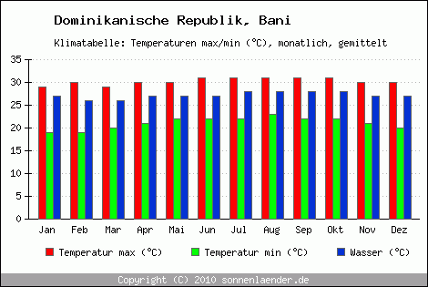 Klimadiagramm Bani, Temperatur