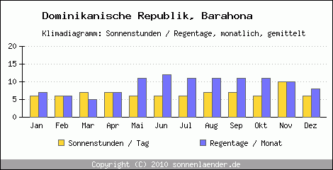 Klimadiagramm: Dominikanische Republik, Sonnenstunden und Regentage Barahona 