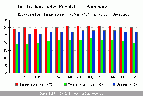 Klimadiagramm Barahona, Temperatur