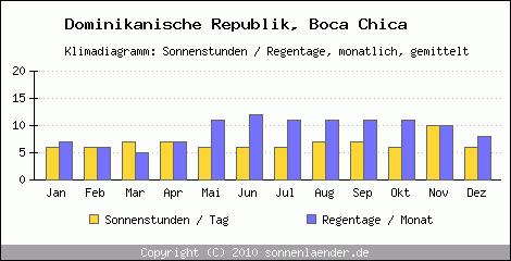 Klimadiagramm: Dominikanische Republik, Sonnenstunden und Regentage Boca Chica 