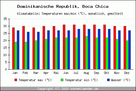 Klimadiagramm Boca Chica, Temperatur
