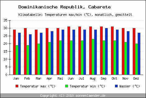 Klimadiagramm Cabarete, Temperatur