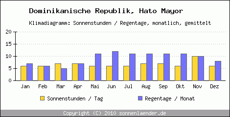 Klimadiagramm: Dominikanische Republik, Sonnenstunden und Regentage Hato Mayor 