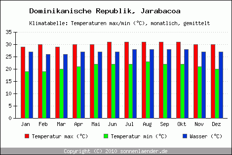 Klimadiagramm Jarabacoa, Temperatur