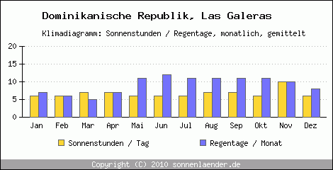 Klimadiagramm: Dominikanische Republik, Sonnenstunden und Regentage Las Galeras 