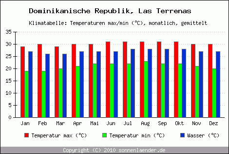 Klimadiagramm Las Terrenas, Temperatur