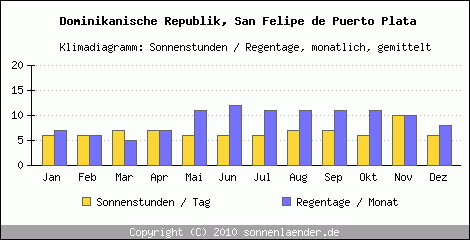 Klimadiagramm: Dominikanische Republik, Sonnenstunden und Regentage San Felipe de Puerto Plata 