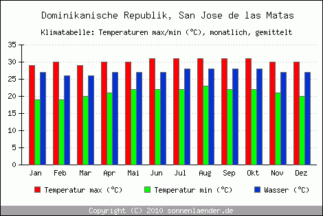 Klimadiagramm San Jose de las Matas, Temperatur