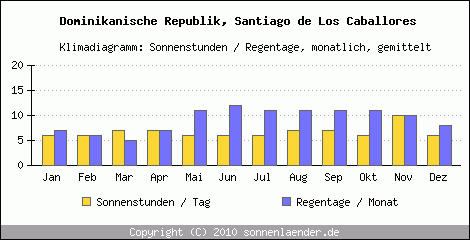 Klimadiagramm: Dominikanische Republik, Sonnenstunden und Regentage Santiago de Los Caballores 