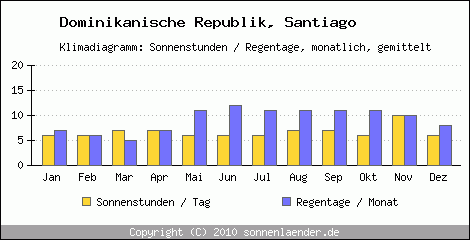 Klimadiagramm: Dominikanische Republik, Sonnenstunden und Regentage Santiago 