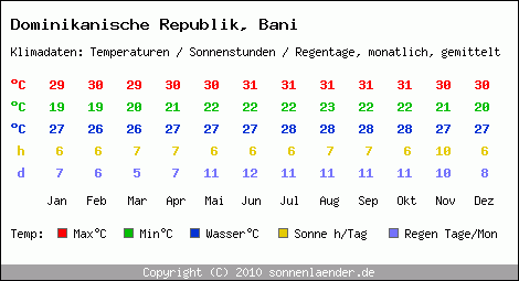 Klimatabelle: Bani in Dominikanische Republik