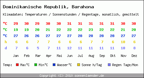 Klimatabelle: Barahona in Dominikanische Republik