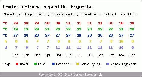 Klimatabelle: Bayahibe in Dominikanische Republik