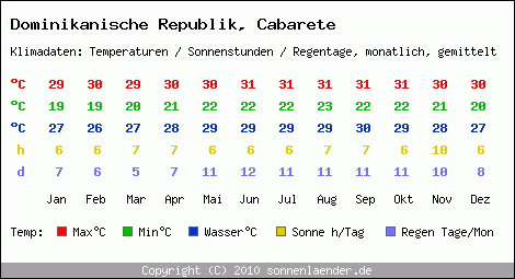 Klimatabelle: Cabarete in Dominikanische Republik