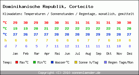 Klimatabelle: Cortecito in Dominikanische Republik