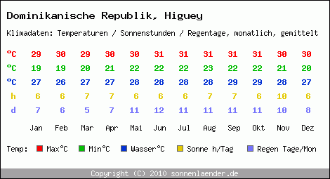 Klimatabelle: Higuey in Dominikanische Republik