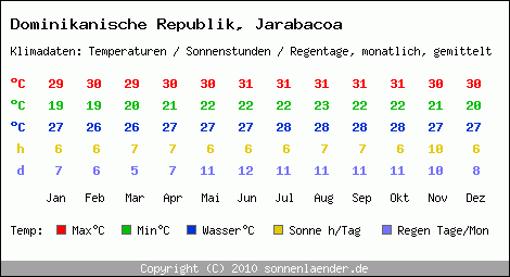 Klimatabelle: Jarabacoa in Dominikanische Republik