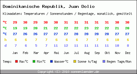 Klimatabelle: Juan Dolio in Dominikanische Republik