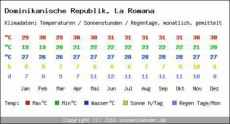 Klimatabelle: La Romana in Dominikanische Republik