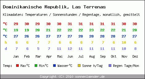 Klimatabelle: Las Terrenas in Dominikanische Republik