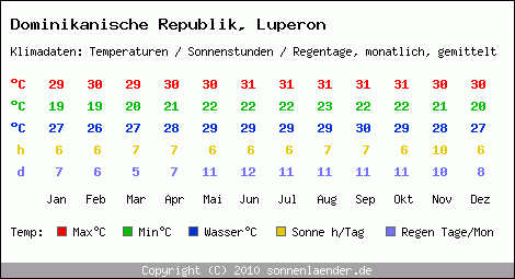 Klimatabelle: Luperon in Dominikanische Republik