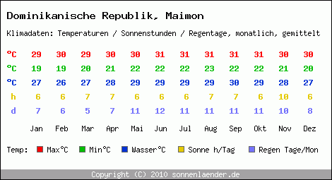 Klimatabelle: Maimon in Dominikanische Republik