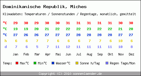 Klimatabelle: Miches in Dominikanische Republik