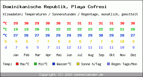 Klimatabelle: Playa Cofresi in Dominikanische Republik