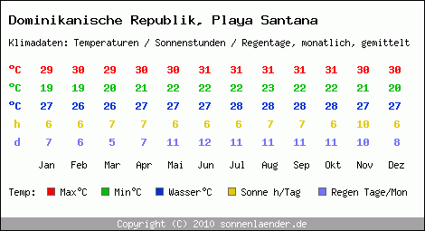 Klimatabelle: Playa Santana in Dominikanische Republik