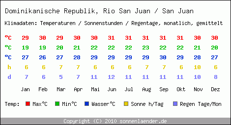 Klimatabelle: Rio San Juan / San Juan in Dominikanische Republik