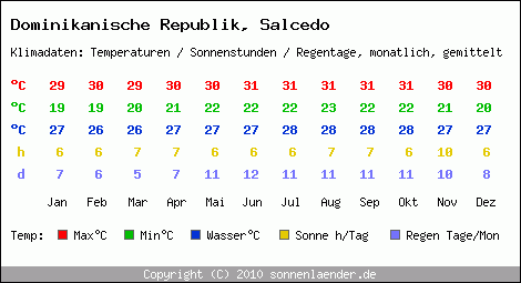 Klimatabelle: Salcedo in Dominikanische Republik