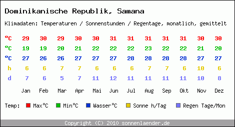 Klimatabelle: Samana in Dominikanische Republik